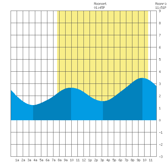 Reef Bight tide chart for Wednesday, August 13, 2025