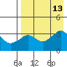 Reef Bight tide chart for Wednesday, August 13, 2025