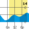 Reef Bight tide chart for Thursday, August 14, 2025