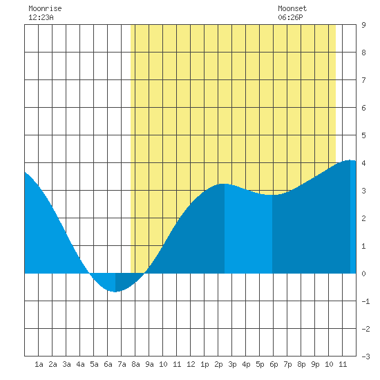 Reef Bight tide chart for Saturday, August 16, 2025