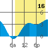Reef Bight tide chart for Saturday, August 16, 2025