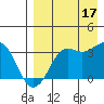 Reef Bight tide chart for Sunday, August 17, 2025