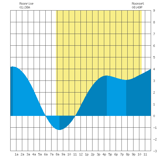 Reef Bight tide chart for Monday, August 18, 2025