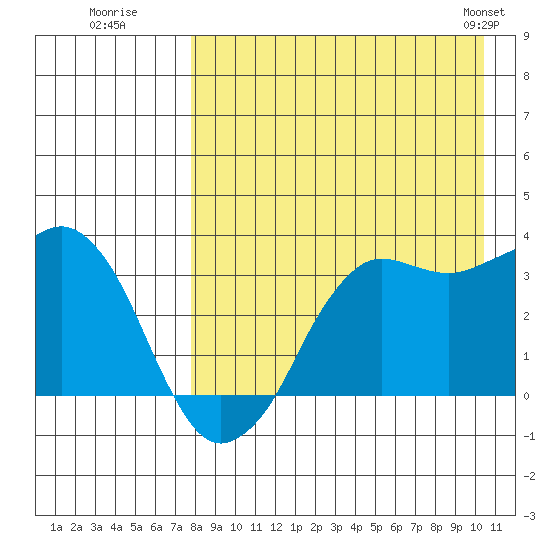 Reef Bight tide chart for Tuesday, August 19, 2025