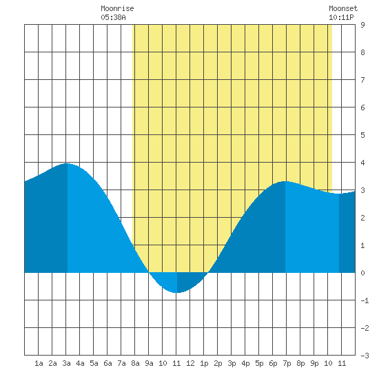 Reef Bight tide chart for Thursday, August 21, 2025