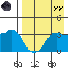 Reef Bight tide chart for Friday, August 22, 2025