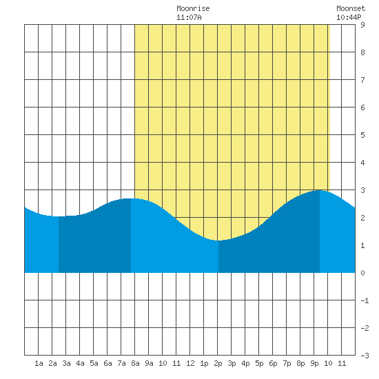 Reef Bight tide chart for Monday, August 25, 2025