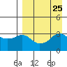 Reef Bight tide chart for Monday, August 25, 2025