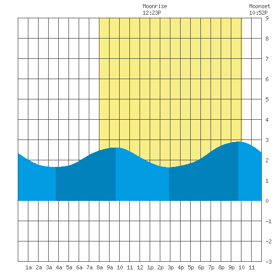 Reef Bight tide chart for Tuesday, August 26, 2025
