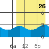 Reef Bight tide chart for Tuesday, August 26, 2025