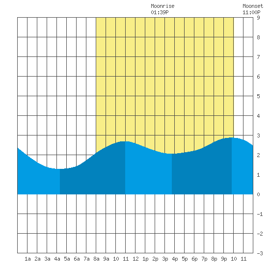 Reef Bight tide chart for Wednesday, August 27, 2025