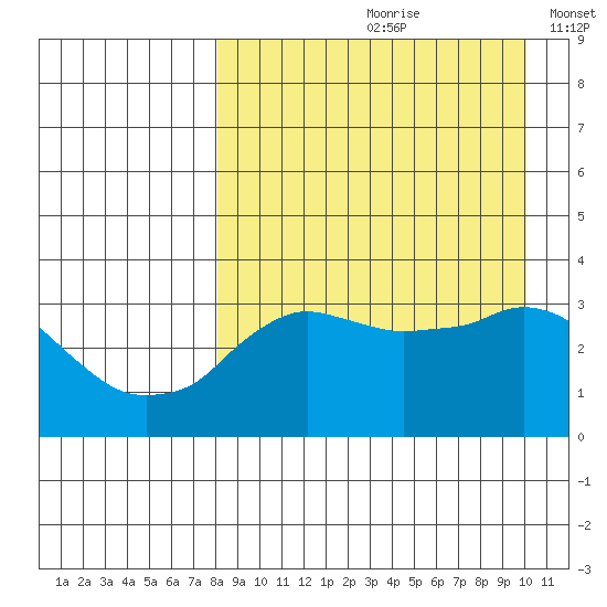 Reef Bight tide chart for Thursday, August 28, 2025