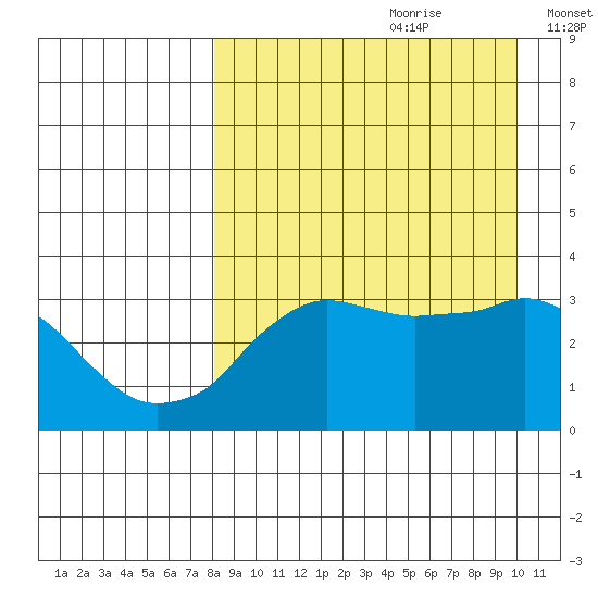 Reef Bight tide chart for Friday, August 29, 2025