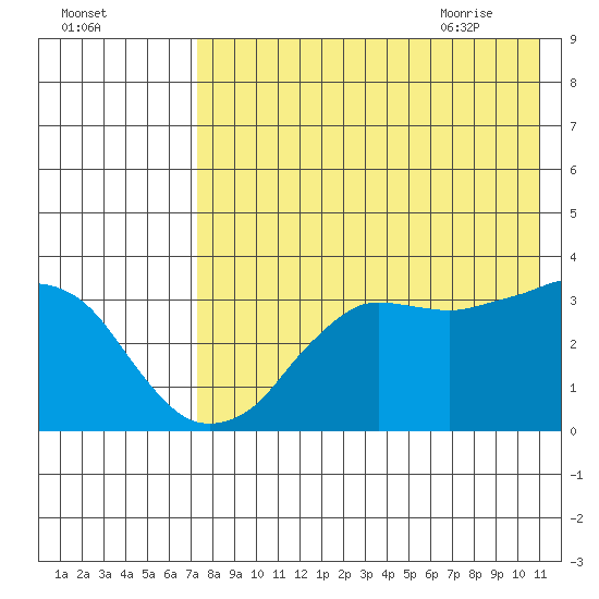 Reef Bight tide chart for Saturday, August 2, 2025