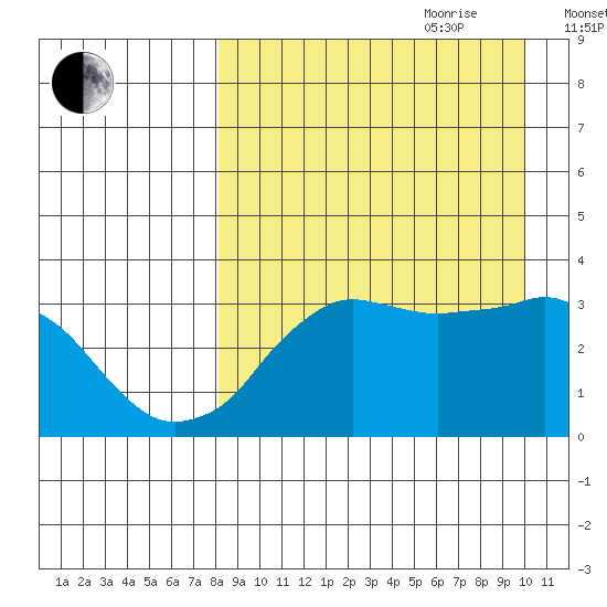 Reef Bight tide chart for Saturday, August 30, 2025