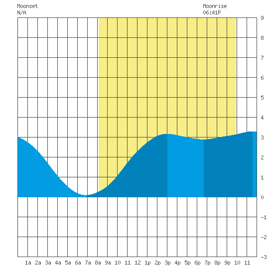 Reef Bight tide chart for Sunday, August 31, 2025