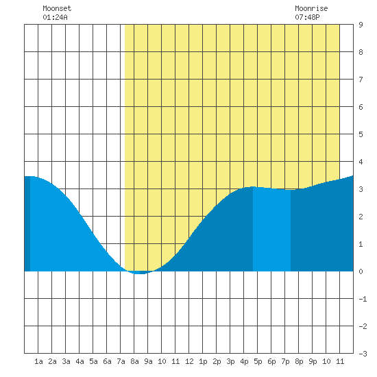 Reef Bight tide chart for Sunday, August 3, 2025