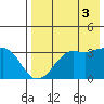 Reef Bight tide chart for Sunday, August 3, 2025