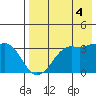 Reef Bight tide chart for Monday, August 4, 2025