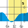 Reef Bight tide chart for Tuesday, August 5, 2025