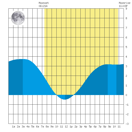 Reef Bight tide chart for Friday, August 8, 2025