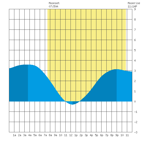 Reef Bight tide chart for Saturday, August 9, 2025