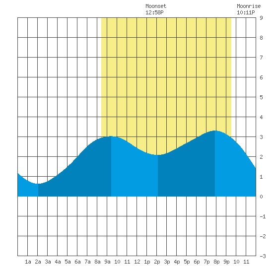 Reef Bight tide chart for Wednesday, September 10, 2025