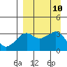 Reef Bight tide chart for Wednesday, September 10, 2025
