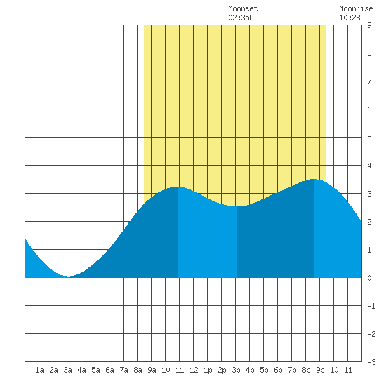 Reef Bight tide chart for Thursday, September 11, 2025