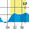 Reef Bight tide chart for Friday, September 12, 2025