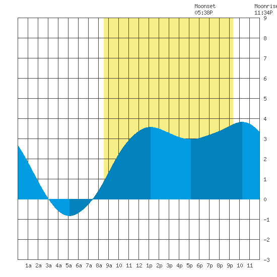 Reef Bight tide chart for Saturday, September 13, 2025