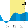 Reef Bight tide chart for Saturday, September 13, 2025
