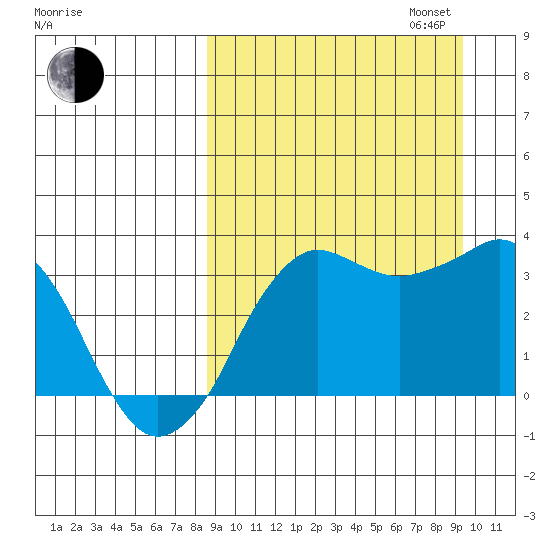 Reef Bight tide chart for Sunday, September 14, 2025