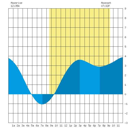 Reef Bight tide chart for Monday, September 15, 2025