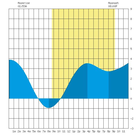 Reef Bight tide chart for Tuesday, September 16, 2025