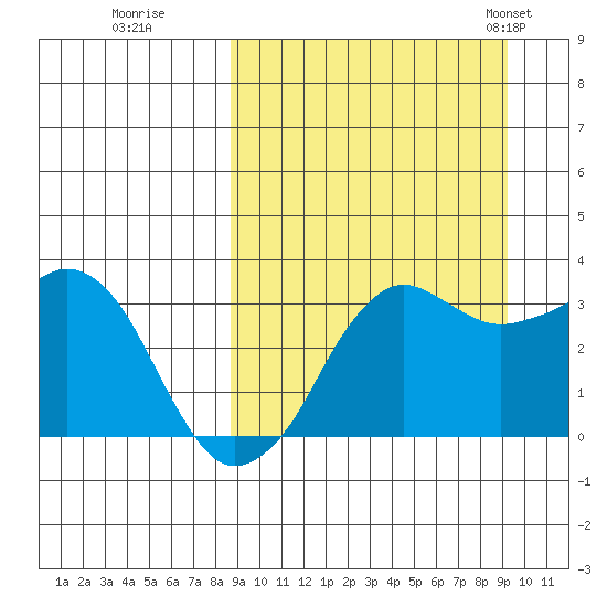 Reef Bight tide chart for Wednesday, September 17, 2025
