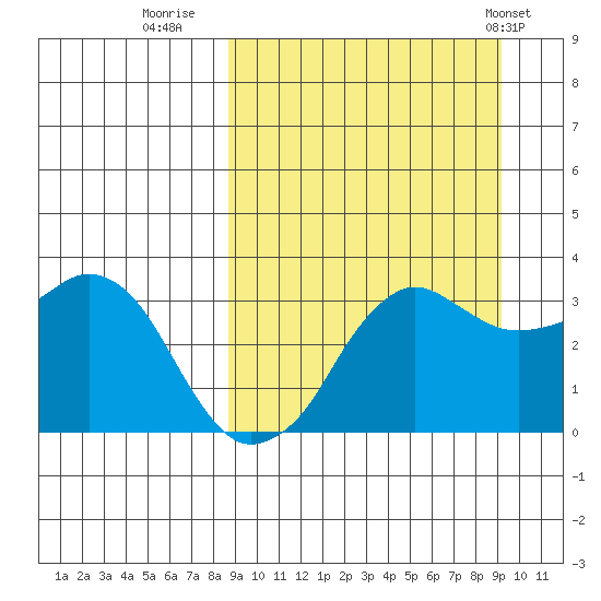 Reef Bight tide chart for Thursday, September 18, 2025