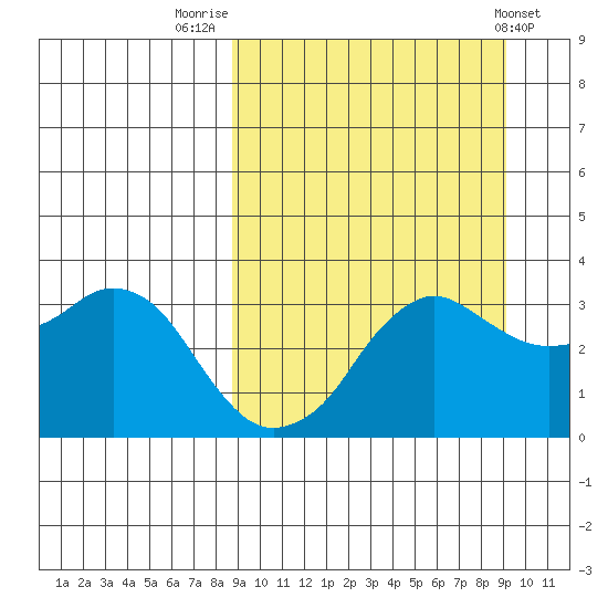 Reef Bight tide chart for Friday, September 19, 2025