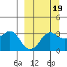 Reef Bight tide chart for Friday, September 19, 2025