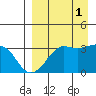 Reef Bight tide chart for Monday, September 1, 2025