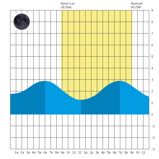 Reef Bight tide chart for Sunday, September 21, 2025
