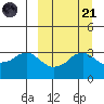 Reef Bight tide chart for Sunday, September 21, 2025