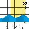 Reef Bight tide chart for Monday, September 22, 2025