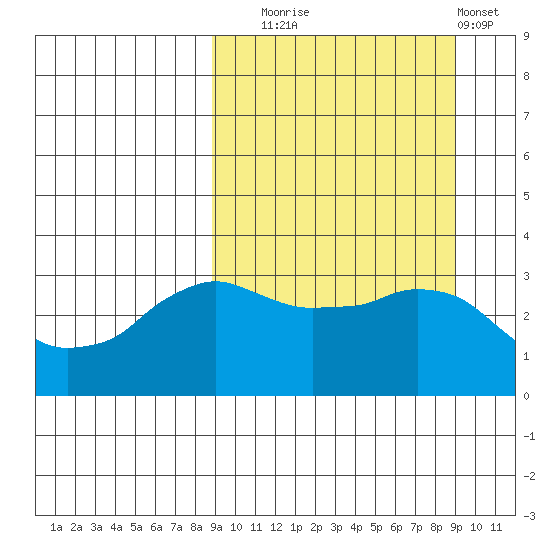 Reef Bight tide chart for Tuesday, September 23, 2025