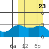 Reef Bight tide chart for Tuesday, September 23, 2025