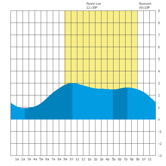 Reef Bight tide chart for Wednesday, September 24, 2025