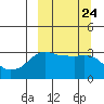 Reef Bight tide chart for Wednesday, September 24, 2025