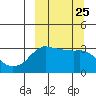 Reef Bight tide chart for Thursday, September 25, 2025