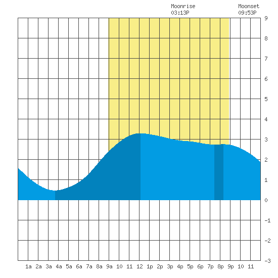 Reef Bight tide chart for Friday, September 26, 2025