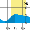 Reef Bight tide chart for Friday, September 26, 2025
